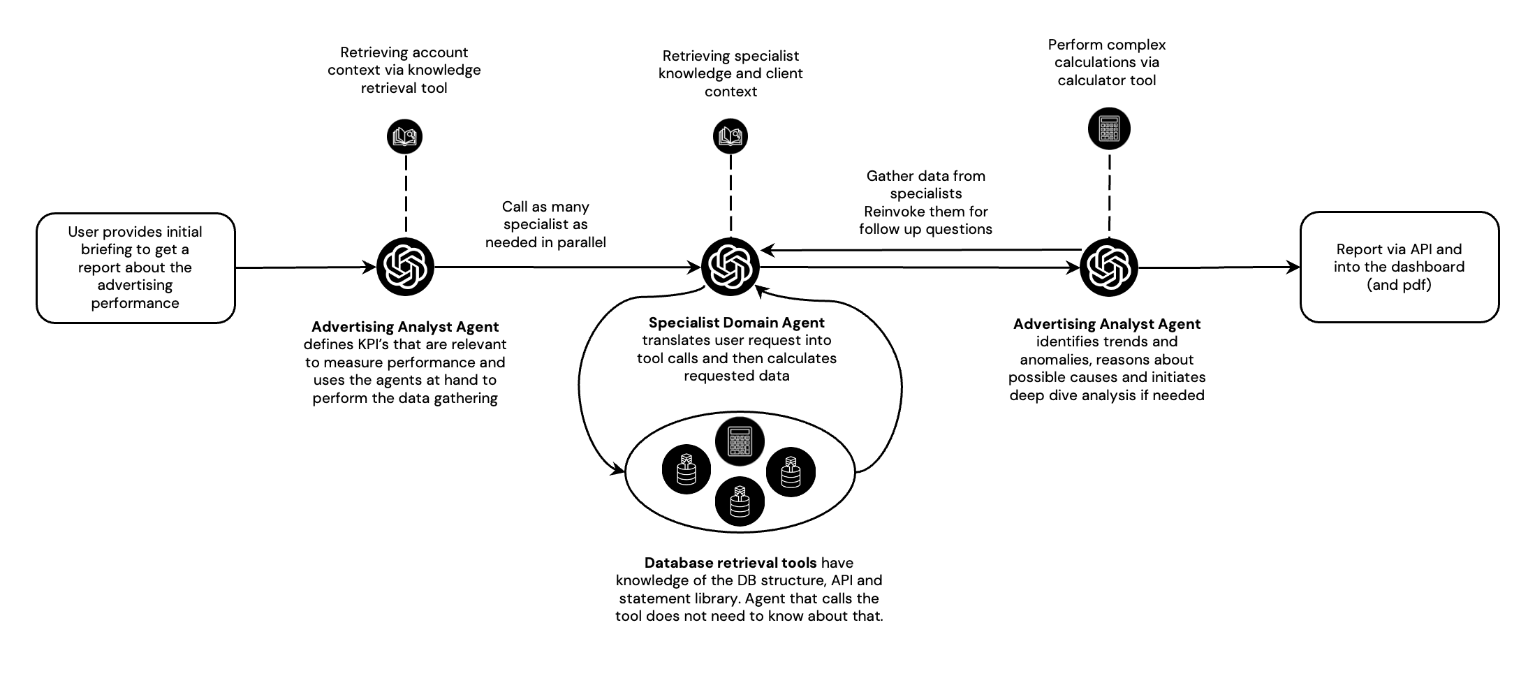 Nandu multi-agent architecture: User → Orchestrator → Specialist Agents → Critic Agents → Quality-assured Report