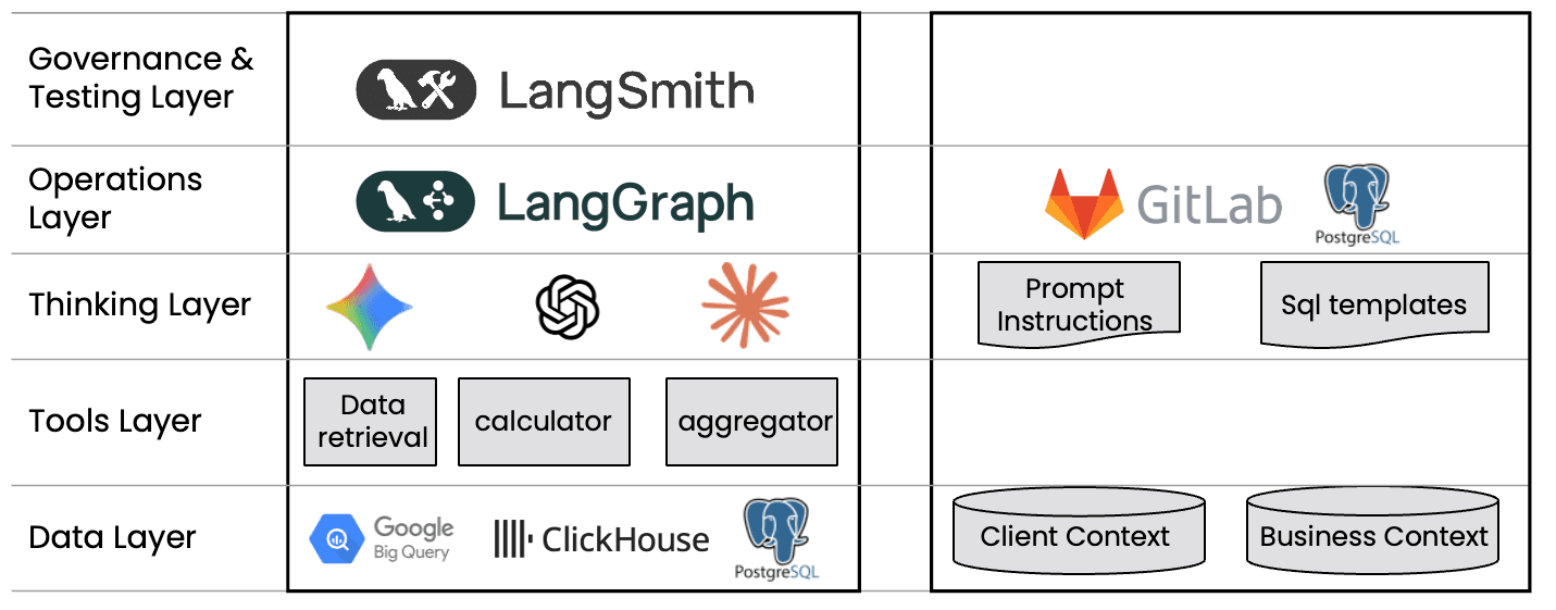 Nandu architecture: 5 layers — Governance (LangSmith), Operations (LangGraph), Thinking (LLMs), Tools (data retrieval, calculator, aggregator), Data Layer (BigQuery, ClickHouse, PostgreSQL) + Knowledge (Client Context, Business Context)