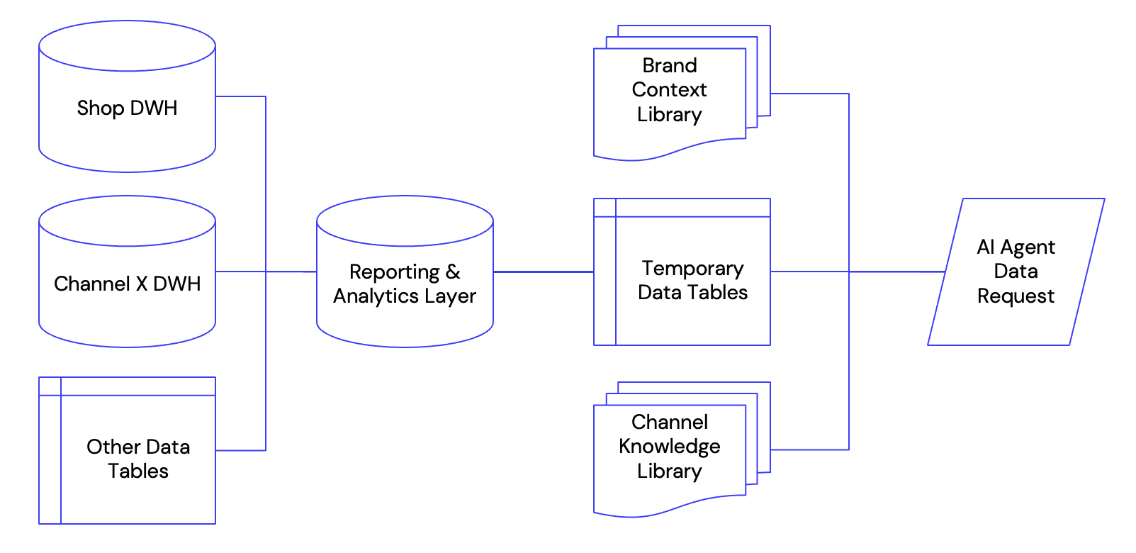 Data flow: Shop DWH, Channel DWH, and other data sources → Reporting & Analytics Layer → Temporary Data Tables, Brand Context Library, Channel Knowledge Library → AI Agent Data Request