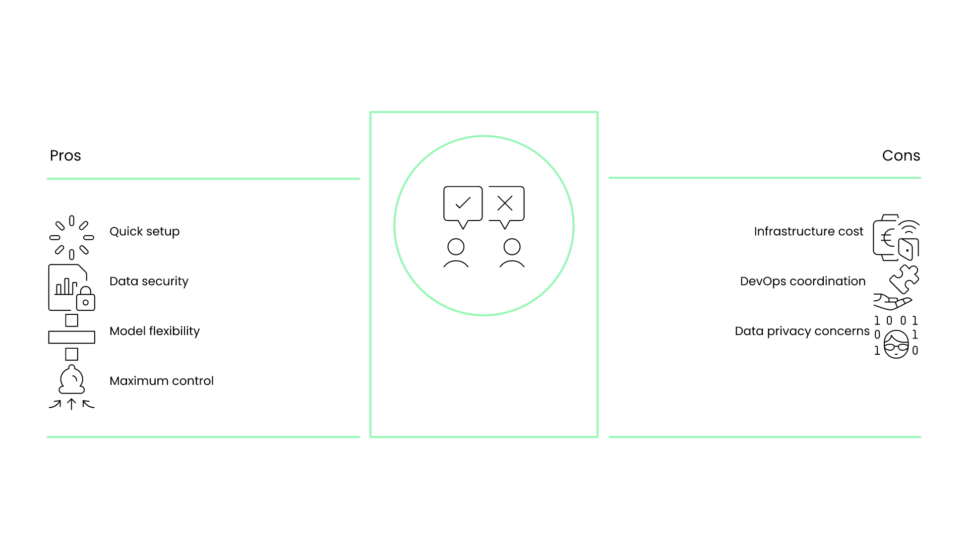 Deployment options comparison: Nandu Cloud, Your DWH, Client LLMs, On-Premise